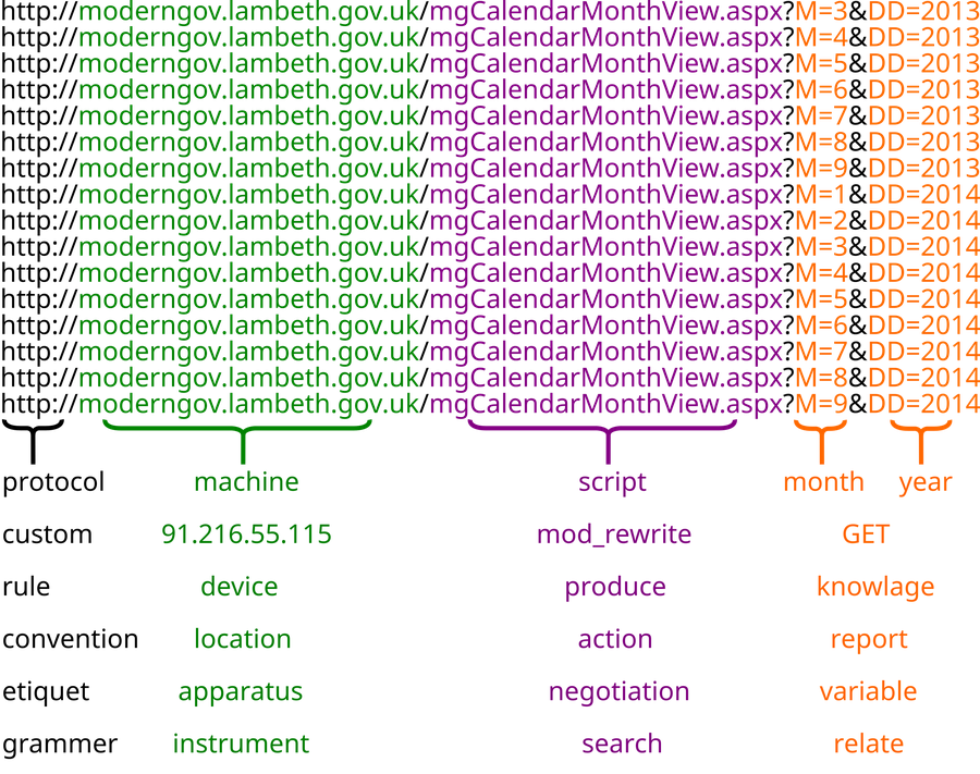 Figure 2: URL breakdown with synonyms and techno-socio interpretations